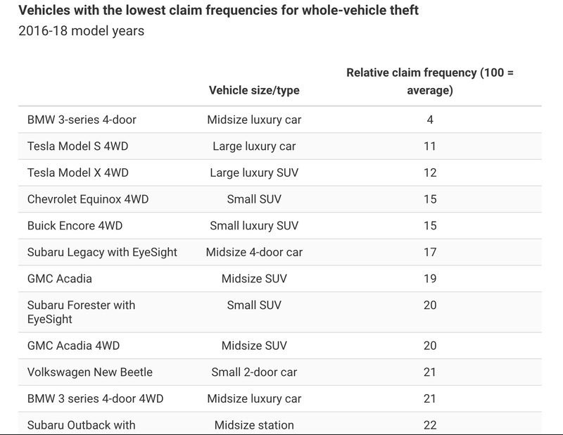 Illustration for article titled Here Are The Most And Least Stolen Cars In America